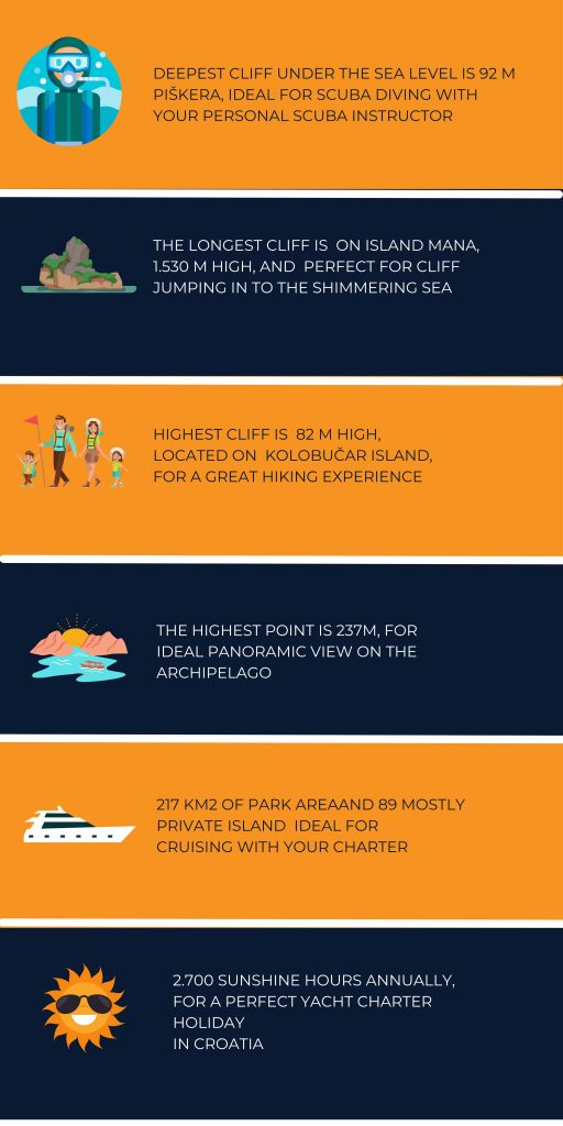 Yacht Charter in Kornati Islands Šibenik kornati in numbers infographic