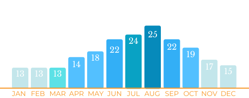 Yacht Charter in Pula sea temperature graph