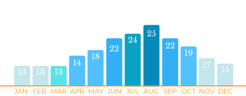 Yacht Charter in Trogir average sea temperature graph