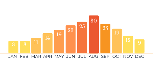 Yacht Charter In Trogir 2 Yacht charter in Trogir air temperature graph